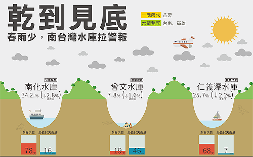 水庫南北兩樣情！南台水量拉警報 今執行增雨作業