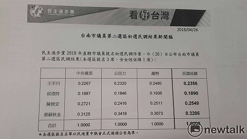 民進黨南市議員初選競爭激烈 老將落馬揚言退黨參選