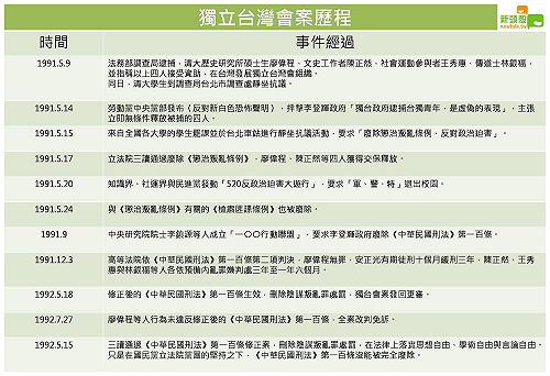 獨台案是什麼? 80年代的學運和「卡管案」比一比