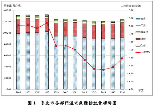 溫室氣體增35萬噸  柯P砸20億遭批無效