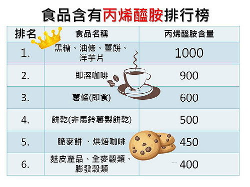 吃這些都含有丙烯醯胺！食藥署：少吃油炸及烘焙食品