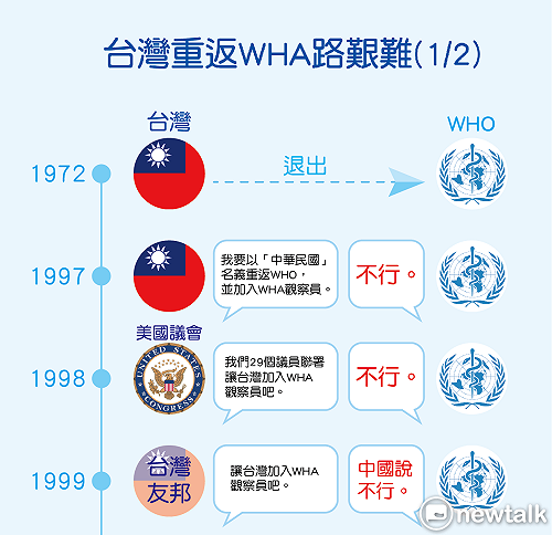 進進出出 台灣參與 WHO/WHA 大事紀