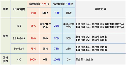 油價不飆了！中油宣布下週實施油價平穩機制