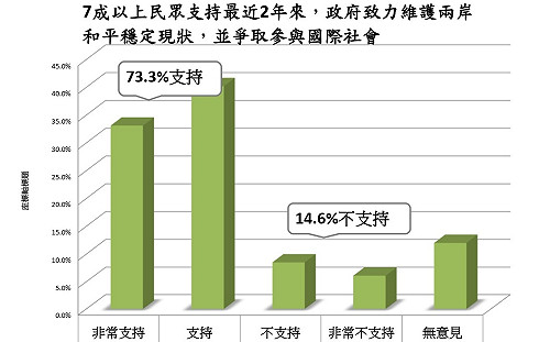 陸委會發表民調：逾7成民意支持政府兩岸政策主張