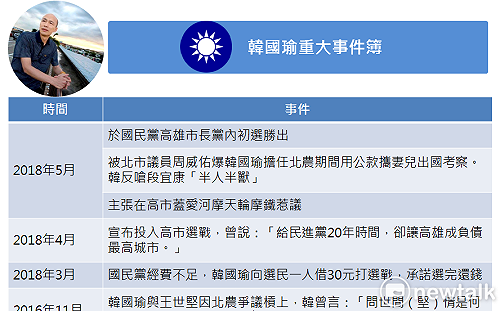 代表國民黨選高雄市長！韓國瑜重大事件一覽