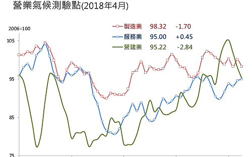 台經院：4月物價年增率持續走高 景氣皆較3月差