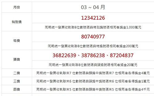 千萬得主是你嗎？統一發票3、4月千萬獎號碼：12342126