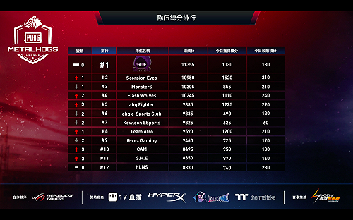 《絕地求生》MPL第五週 1anGood建功帶隊躍升排名第二