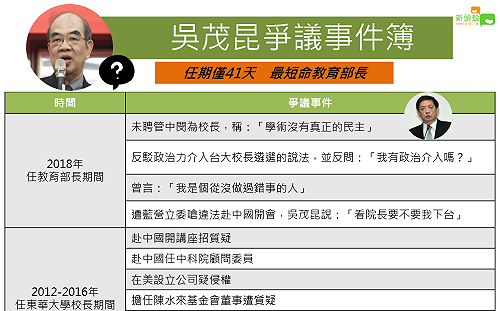 最短命教育部長 吳茂昆有哪些爭議報你知