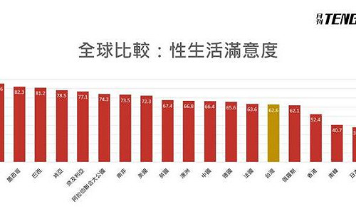 全球性生活滿意度 台灣倒數第五 最性福國家竟是它
