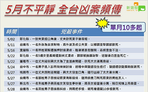 都是高溫惹的禍? 5月下半月11起兇殺 (圖)