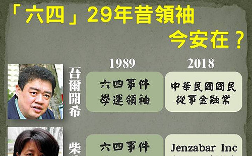 「六四」29年 昔日民運領袖今安在？