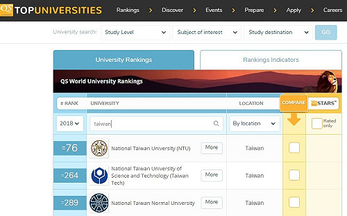 抗議成功！ 英QS大學排名撤五星旗改「Taiwan」