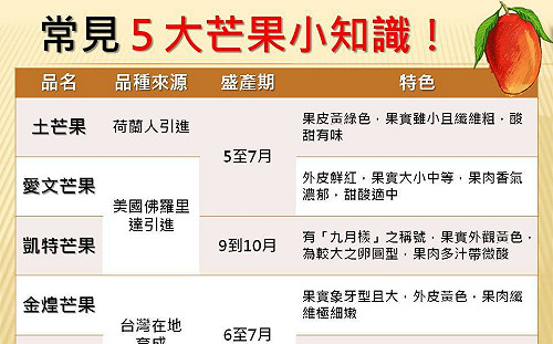 吃芒果長知識！專家告訴你5大常見品種+選購小妙招