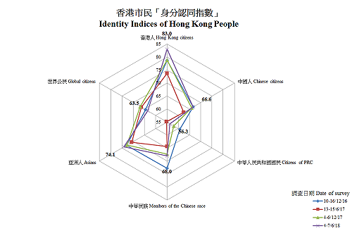 港人身分認同指數  中華國民還不如亞洲人