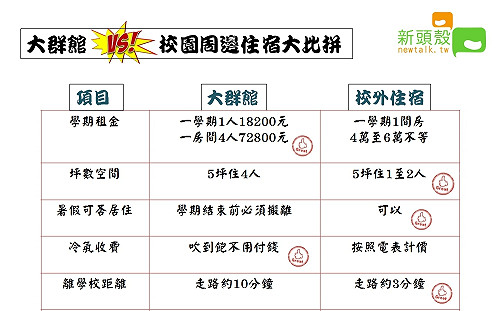 到底住哪個好？文化大群館與校園週邊住宿大比拼