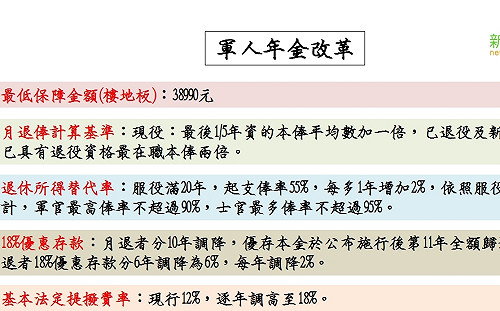 71新制上路》軍人、教師、公務員退休金改革表格看這裡！