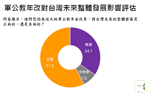 最新民調：64.2%民眾支持年改 55%民眾滿意年改結果  