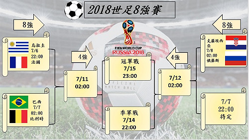 世足8強最後兩張門票 今晚瑞典強碰瑞士 哥倫比亞戰英格蘭