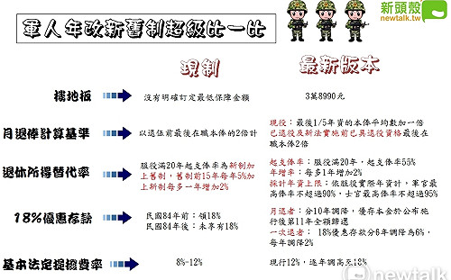 每年可省400億 年改會：全數挹注退撫基金