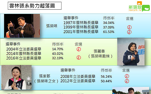 張榮味政壇起落　雲林張家勢力一圖看懂