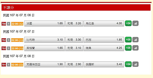 世足8強今晚開踢！賭盤看好法國、巴西勝