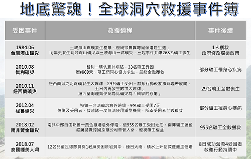 台灣地底救援案例 生還者靠吃人肉存活
