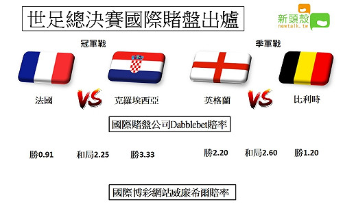 最後一博！世足總決賽國際賭盤看好法國（圖）
