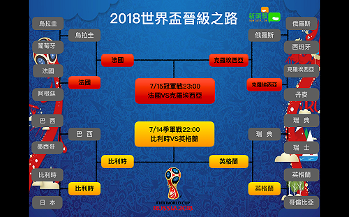 世足決戰週末夜！法國奪冠？克國爆冷？