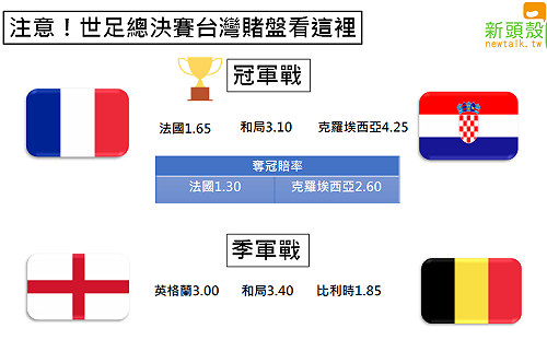 注意！世足總決賽台灣賠率出爐  法國奪冠大熱門(圖)