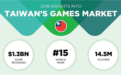 Newzoo 2018台灣遊戲市場報告　將成為全球第十五大遊戲市場