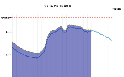 酷熱難耐用電量破錶 歷年七月次高