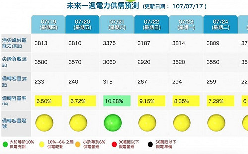 氣溫持續飆高熱到爆！今日用電創7月新高