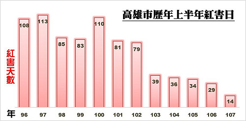 高雄空污改善創佳績！六都第一全國第六