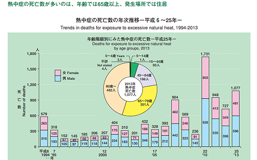 猛暑高溫！日本1周65死2.2萬急救 日媒：今年災情恐破千