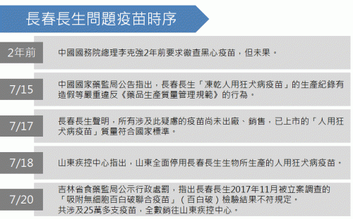 中國假疫苗風暴　事件時序秒懂！（圖 )