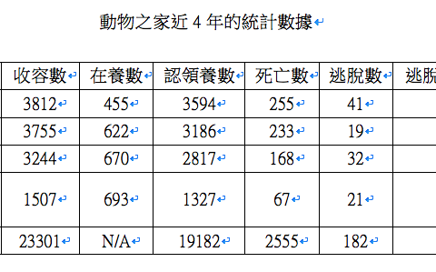 狗咬貓事件頻傳 議員要動保處立刻改進