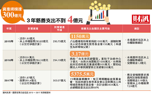 戳破台灣地王接班人公益神話  3年3.8億做慈善豪擲80億買中嘉