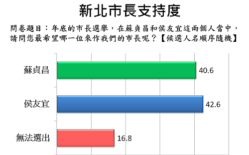 新北市長民調 台灣世代智庫 : 侯蘇各有領先