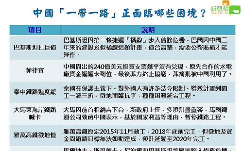 「一帶一路」害周邊國家揹鉅債 中國用心受質疑 (圖)
