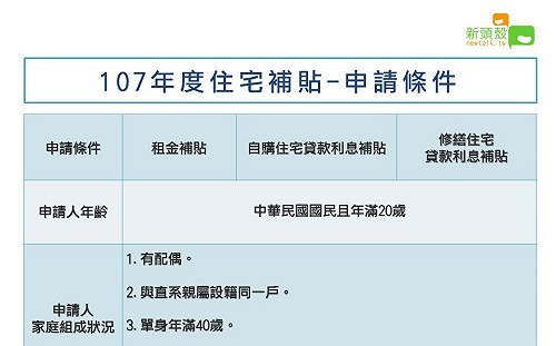9月7日才截止！107住宅補貼南投縣延長申請 