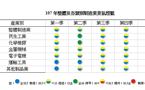 美中貿易戰升溫 台經院預估製造業景氣全年黃藍燈