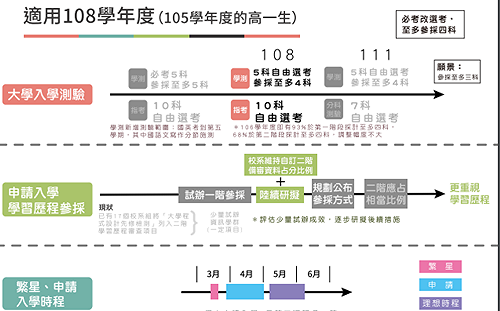事關一生幸福考生必看！大學招生新制度108學年正式啟動