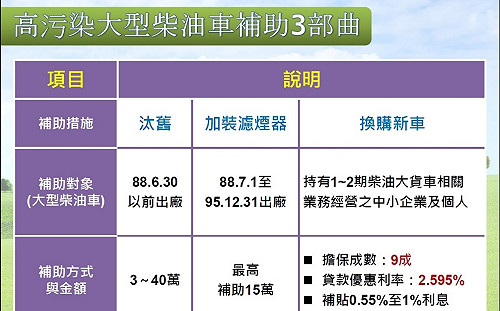 空汙法上路加速汰換老舊柴油車 貸款利息環保署補貼1%