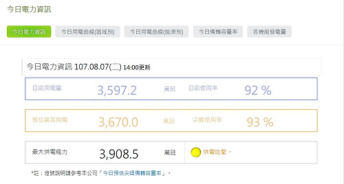7全台用電仍亮黃燈！尖峰用電量居高不下
