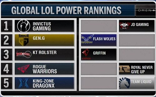 《英雄聯盟》ESPN全球戰力榜最新排名：FW第7、IG世界最強