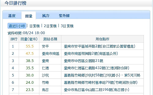 雨勢向北移動！台中烏日累積時雨量擠進前十名