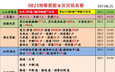 暴雨襲台損失重  行政院公布災情看板