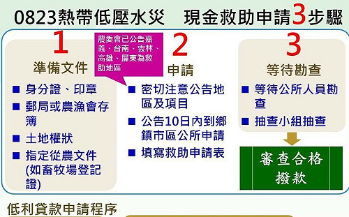 南台灣豪雨農損衝破6億！一圖秒懂農損申請補助SOP