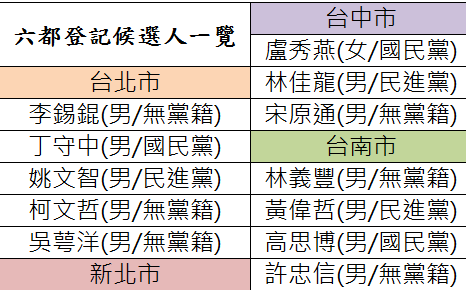 一圖秒看六都爭霸！這24位候選人角逐市長大位
